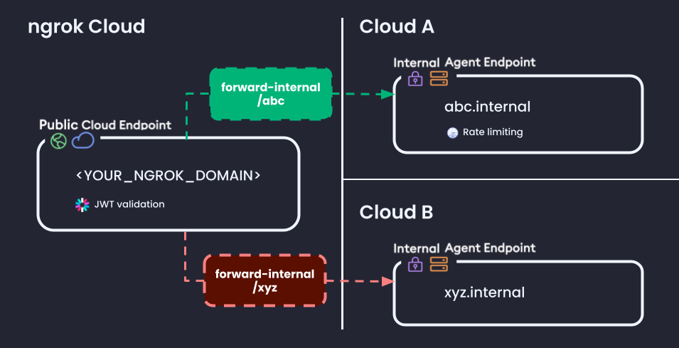 An example multicloud API gateway architecture